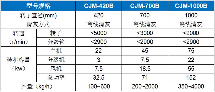 CJM-B輕質(zhì)物料專用超細(xì)粉碎機(jī).jpg